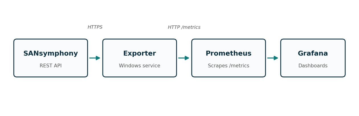 SANsymphony REST API to Exporter to Prometheus to Grafana dashboards