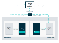 DataCore Intelligence Service diagram